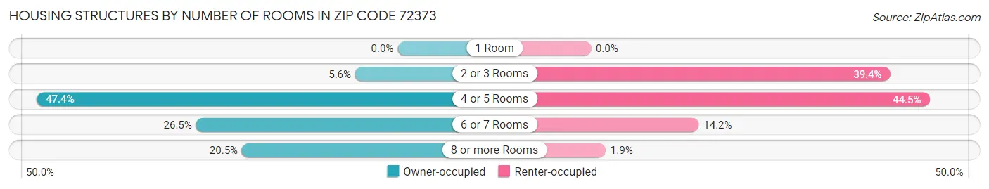 Housing Structures by Number of Rooms in Zip Code 72373