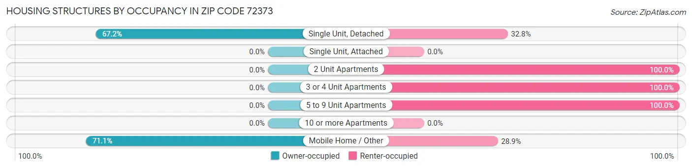 Housing Structures by Occupancy in Zip Code 72373