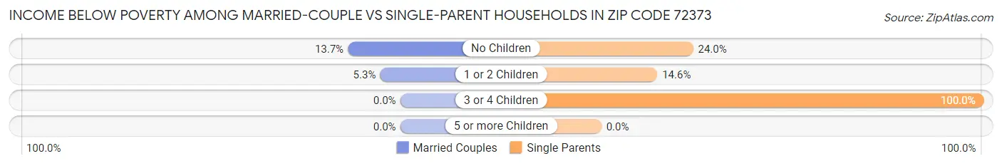 Income Below Poverty Among Married-Couple vs Single-Parent Households in Zip Code 72373