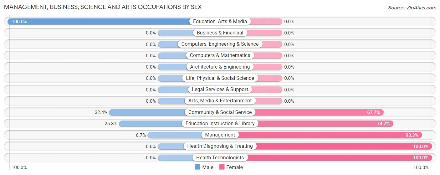 Management, Business, Science and Arts Occupations by Sex in Zip Code 72373