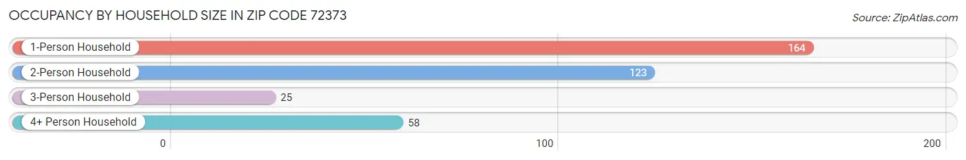 Occupancy by Household Size in Zip Code 72373