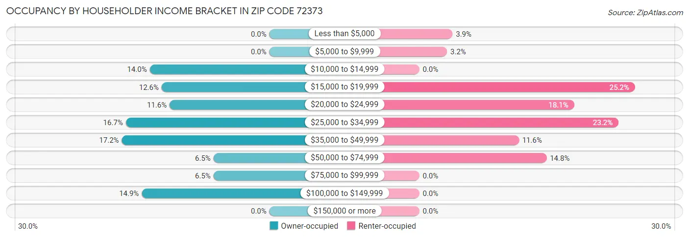 Occupancy by Householder Income Bracket in Zip Code 72373