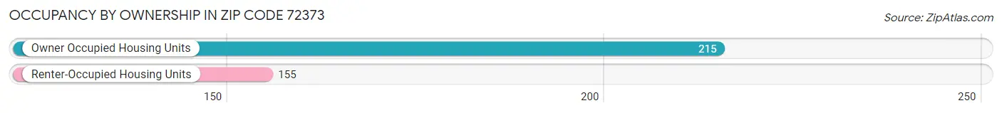 Occupancy by Ownership in Zip Code 72373