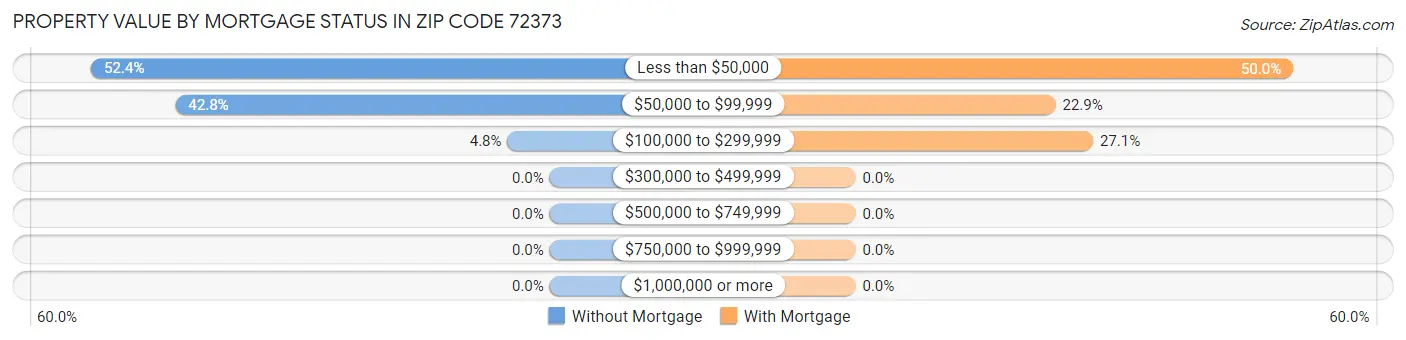 Property Value by Mortgage Status in Zip Code 72373