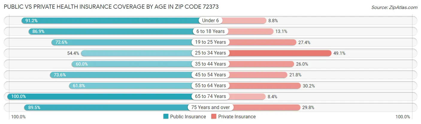 Public vs Private Health Insurance Coverage by Age in Zip Code 72373