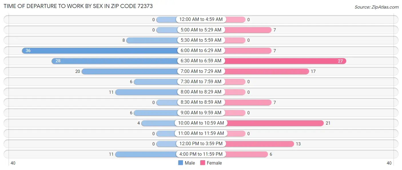 Time of Departure to Work by Sex in Zip Code 72373