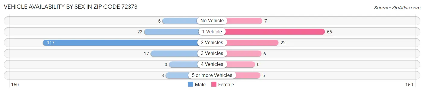 Vehicle Availability by Sex in Zip Code 72373