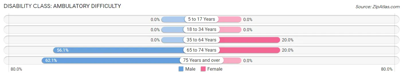 Disability in Zip Code 72374: <span>Ambulatory Difficulty</span>