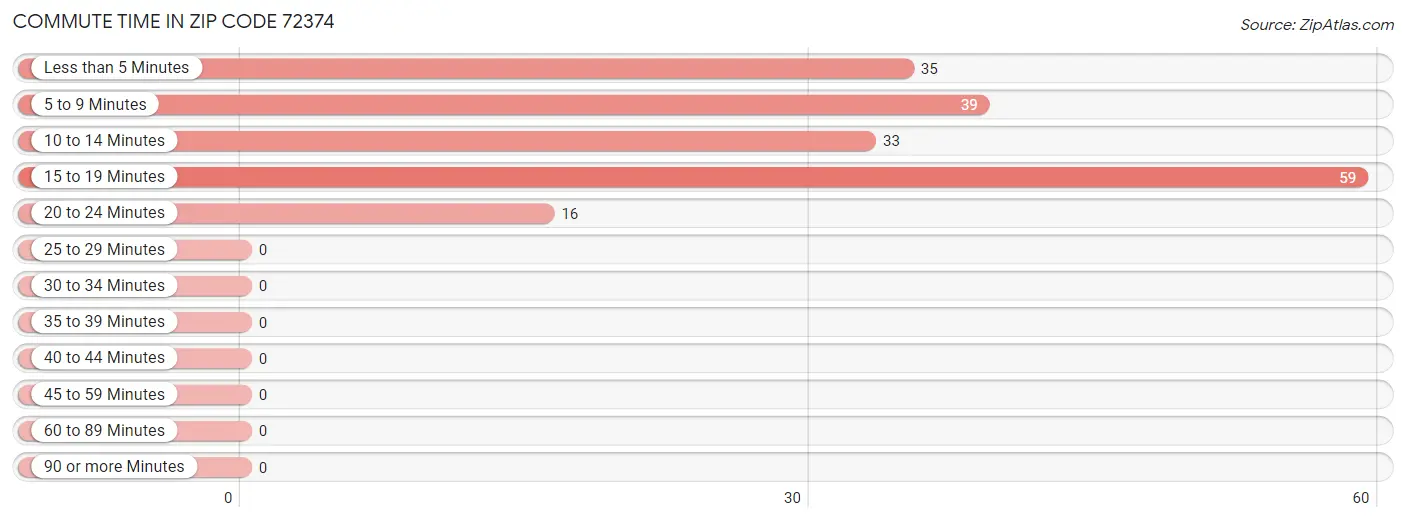 Commute Time in Zip Code 72374