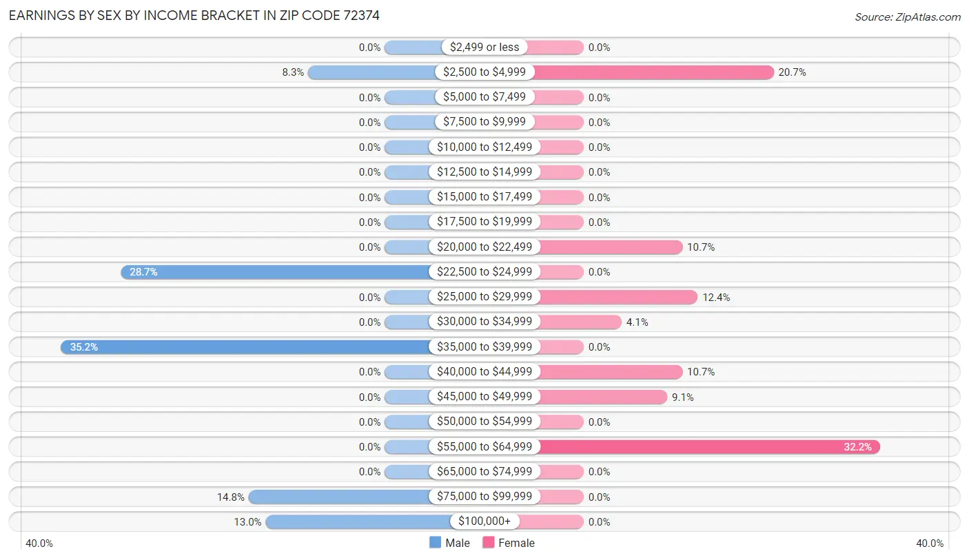 Earnings by Sex by Income Bracket in Zip Code 72374