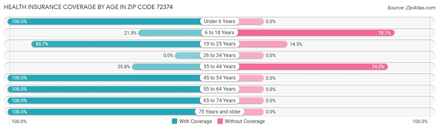Health Insurance Coverage by Age in Zip Code 72374