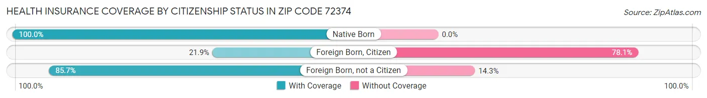 Health Insurance Coverage by Citizenship Status in Zip Code 72374
