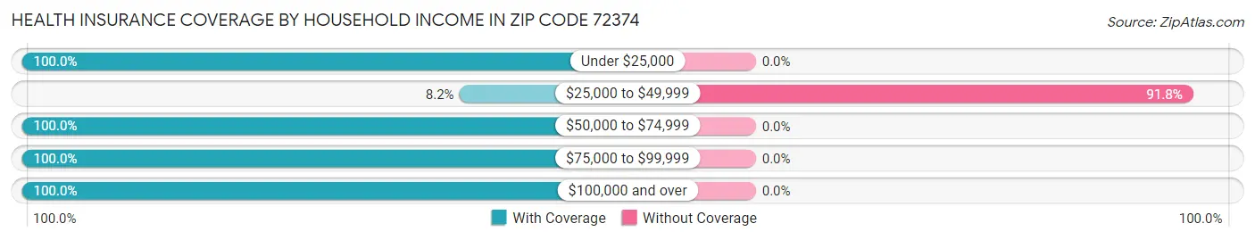 Health Insurance Coverage by Household Income in Zip Code 72374