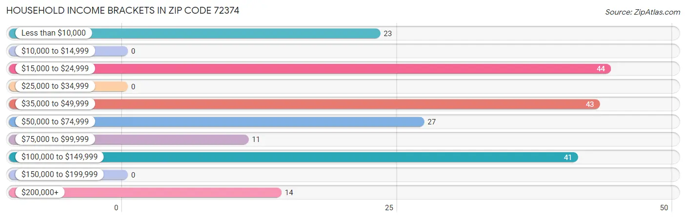 Household Income Brackets in Zip Code 72374