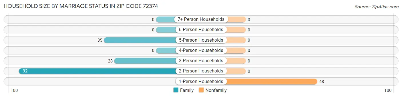 Household Size by Marriage Status in Zip Code 72374