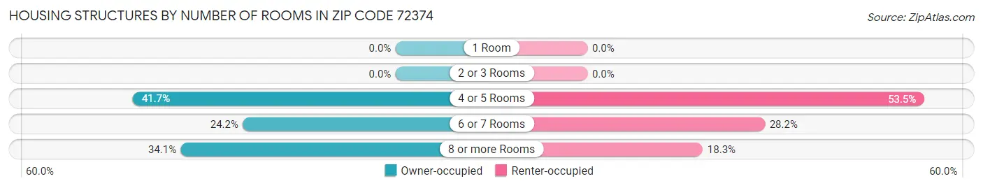 Housing Structures by Number of Rooms in Zip Code 72374