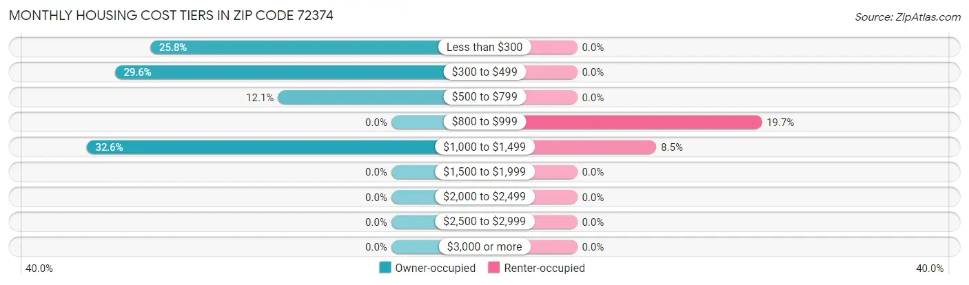 Monthly Housing Cost Tiers in Zip Code 72374