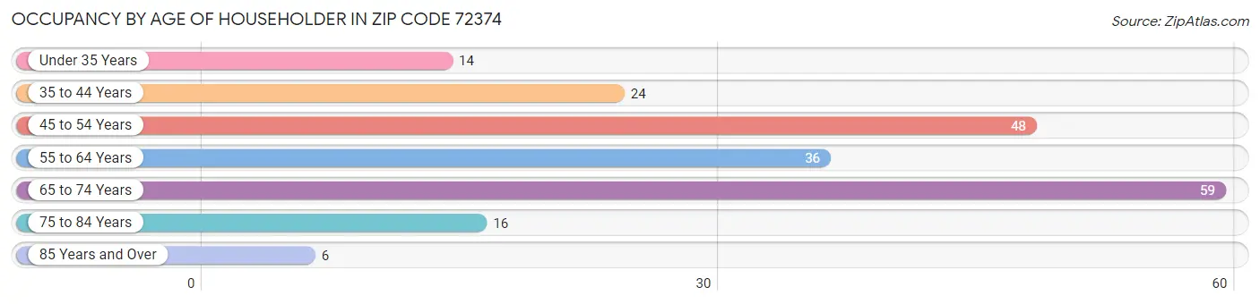 Occupancy by Age of Householder in Zip Code 72374