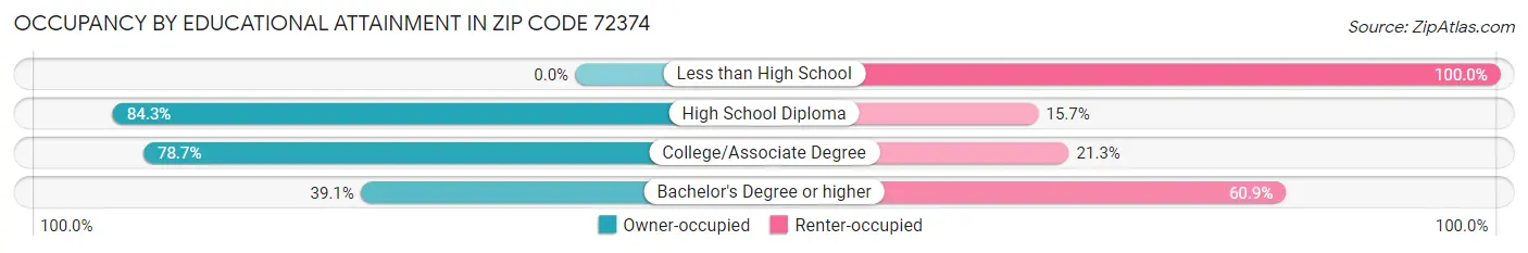 Occupancy by Educational Attainment in Zip Code 72374