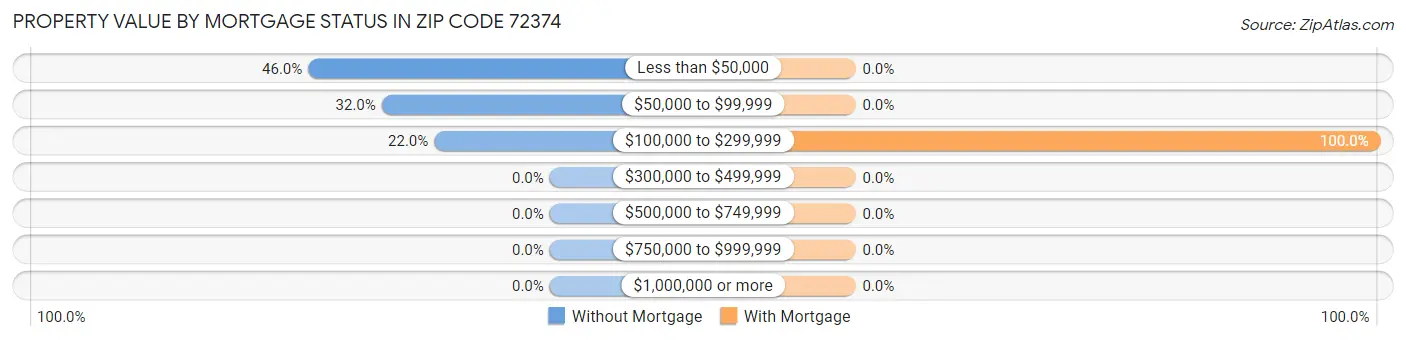 Property Value by Mortgage Status in Zip Code 72374