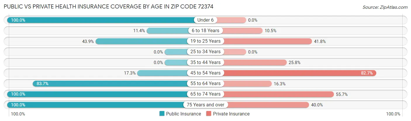 Public vs Private Health Insurance Coverage by Age in Zip Code 72374