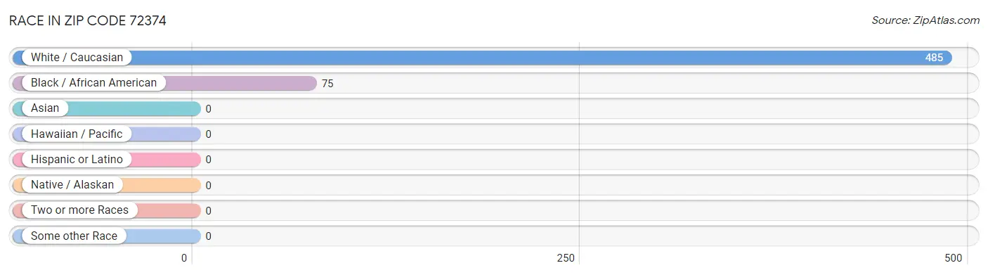 Race in Zip Code 72374