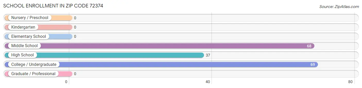 School Enrollment in Zip Code 72374