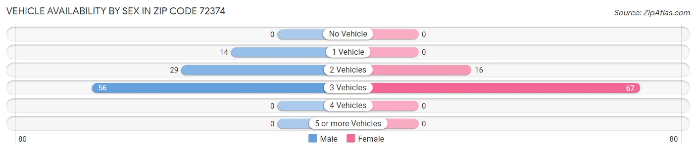 Vehicle Availability by Sex in Zip Code 72374
