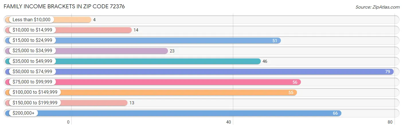 Family Income Brackets in Zip Code 72376