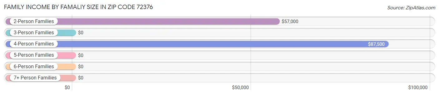 Family Income by Famaliy Size in Zip Code 72376