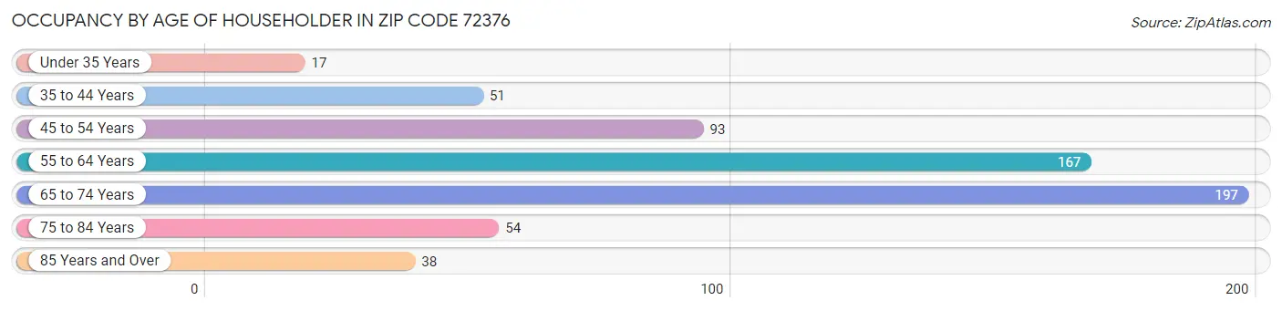 Occupancy by Age of Householder in Zip Code 72376