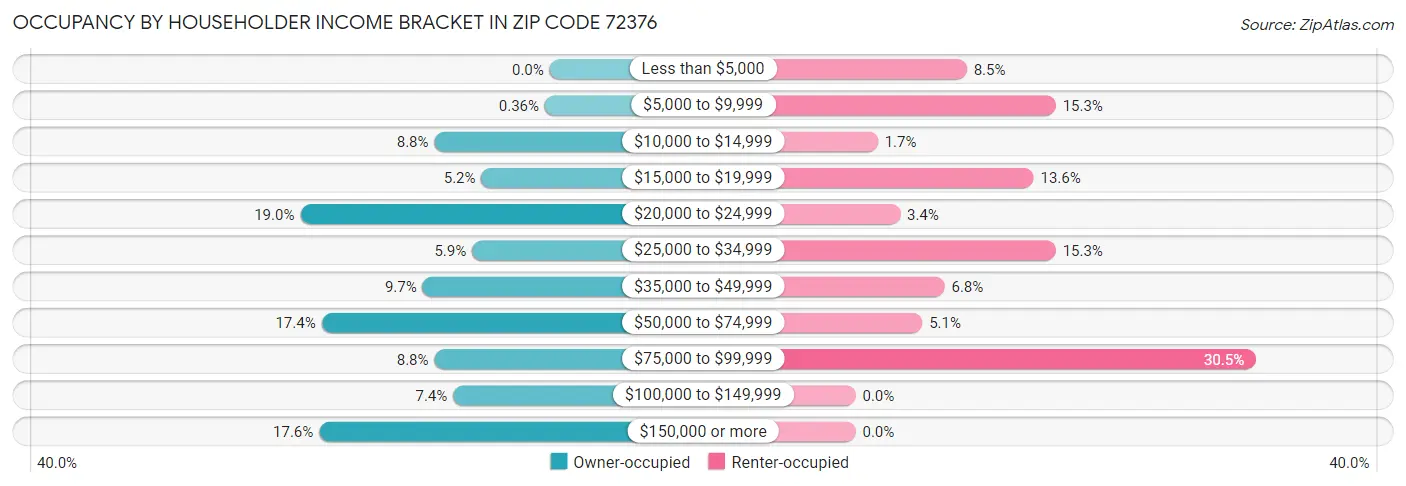 Occupancy by Householder Income Bracket in Zip Code 72376