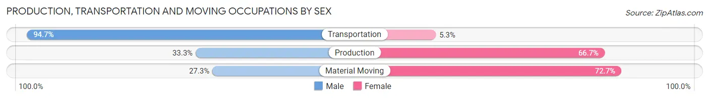 Production, Transportation and Moving Occupations by Sex in Zip Code 72376