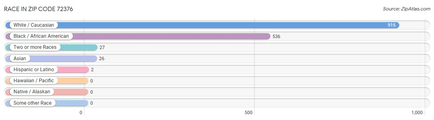 Race in Zip Code 72376