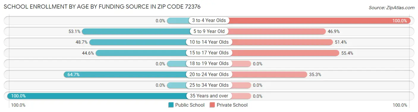 School Enrollment by Age by Funding Source in Zip Code 72376