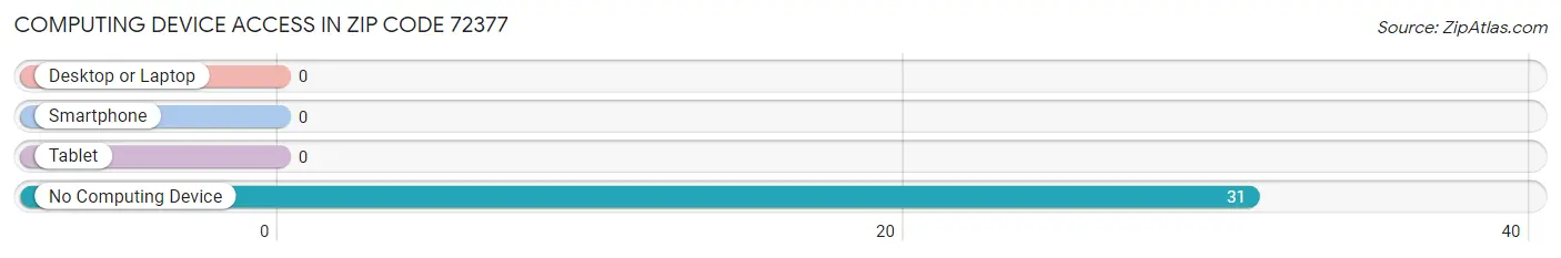 Computing Device Access in Zip Code 72377