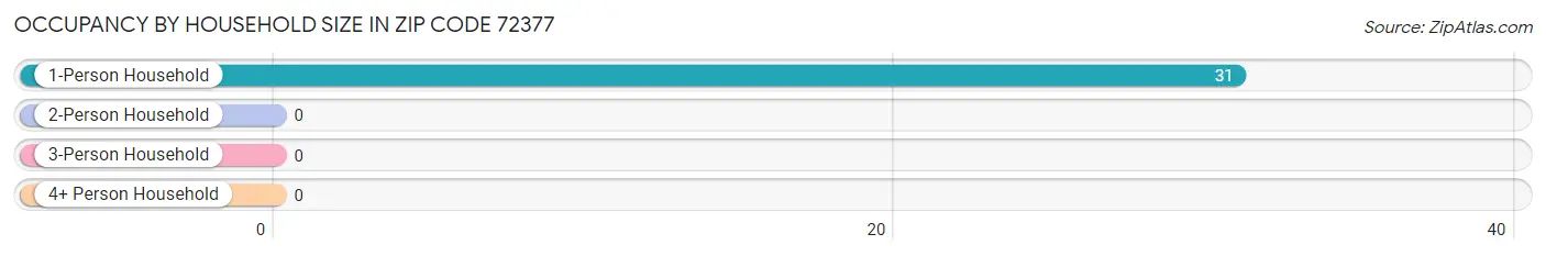 Occupancy by Household Size in Zip Code 72377