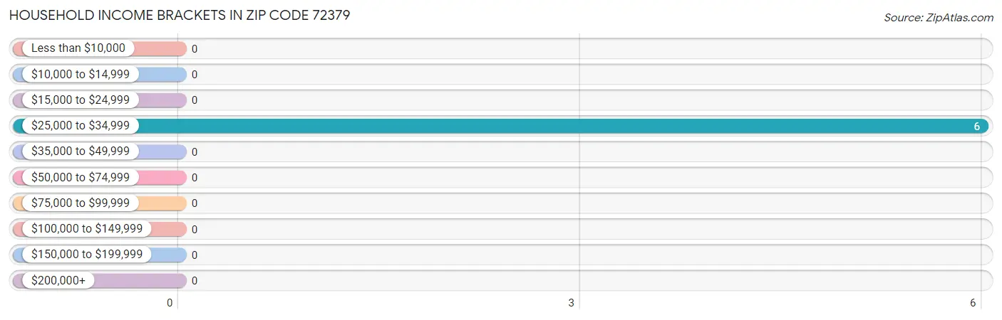 Household Income Brackets in Zip Code 72379