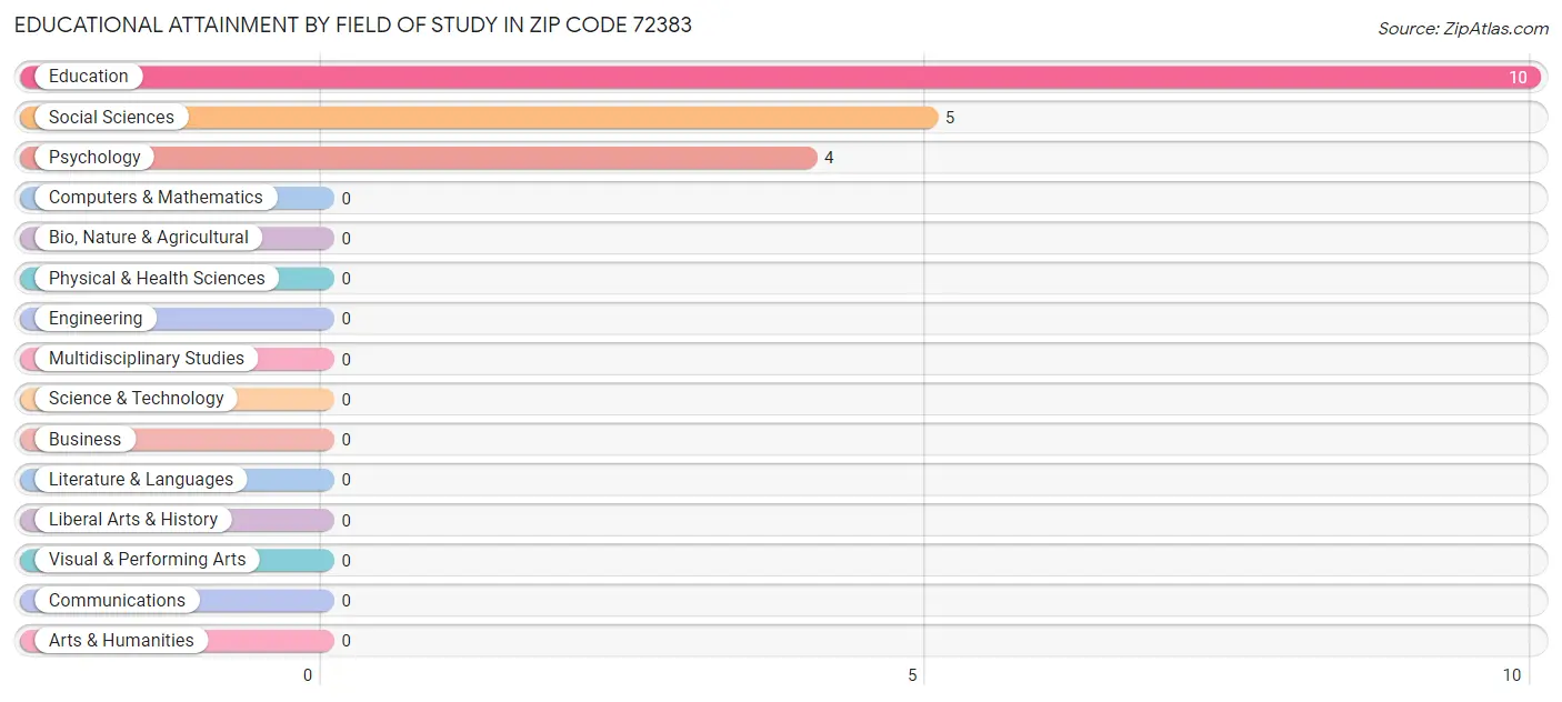 Educational Attainment by Field of Study in Zip Code 72383