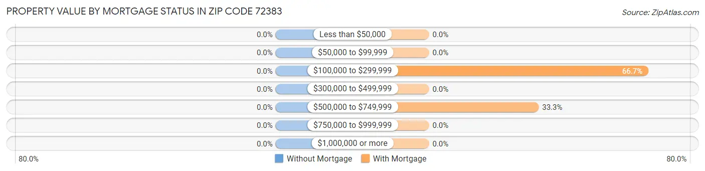 Property Value by Mortgage Status in Zip Code 72383