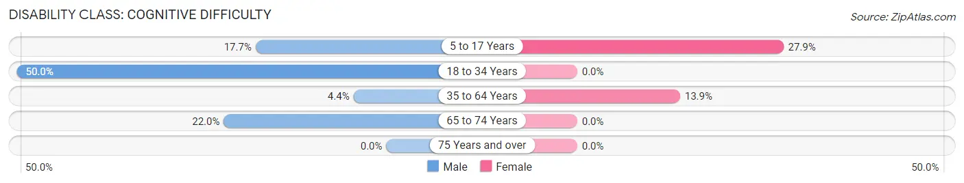 Disability in Zip Code 72384: <span>Cognitive Difficulty</span>