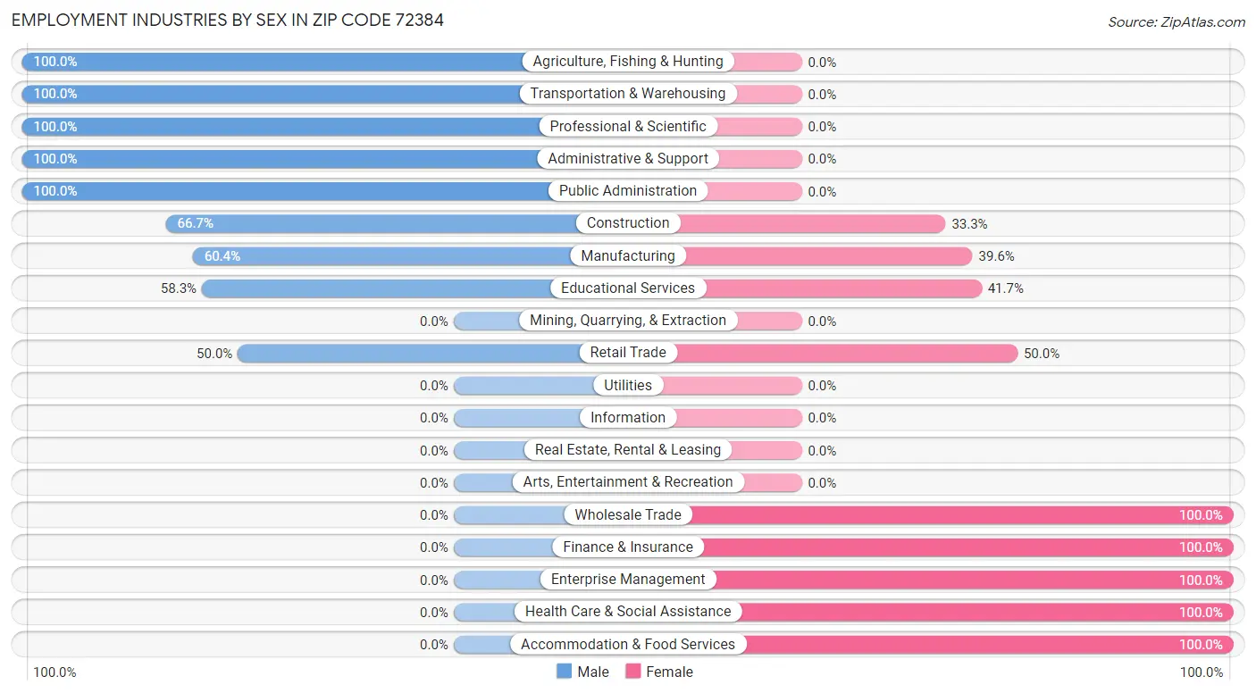 Employment Industries by Sex in Zip Code 72384