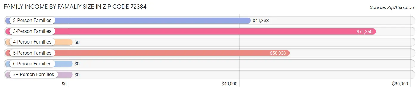 Family Income by Famaliy Size in Zip Code 72384