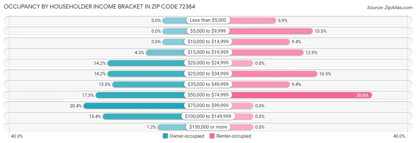 Occupancy by Householder Income Bracket in Zip Code 72384