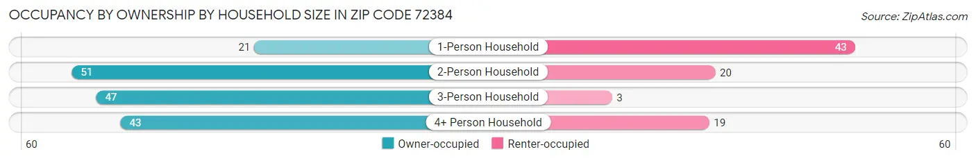 Occupancy by Ownership by Household Size in Zip Code 72384