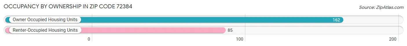 Occupancy by Ownership in Zip Code 72384