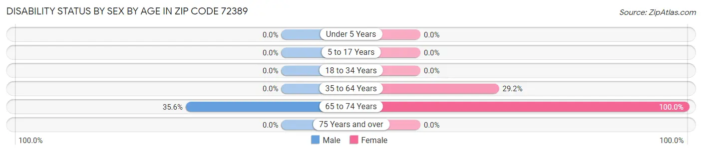 Disability Status by Sex by Age in Zip Code 72389