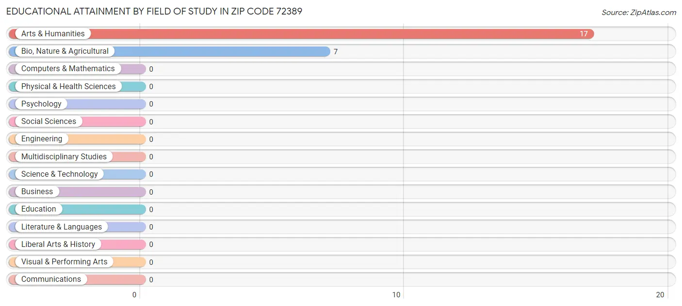 Educational Attainment by Field of Study in Zip Code 72389