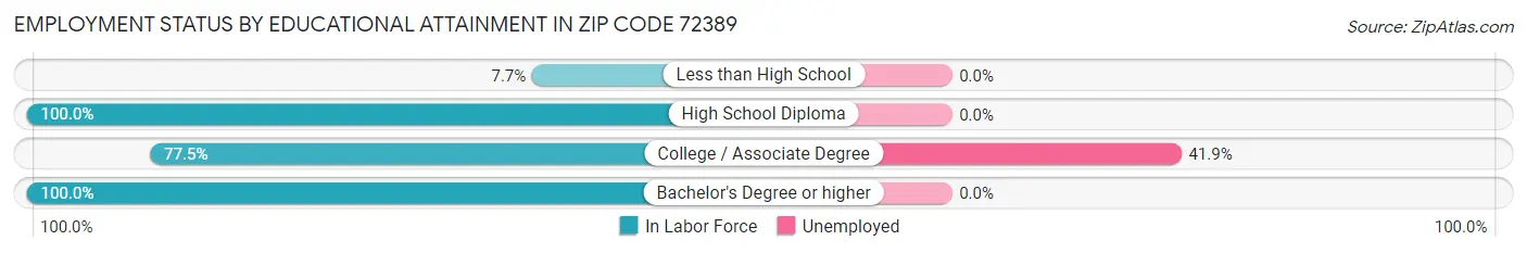 Employment Status by Educational Attainment in Zip Code 72389