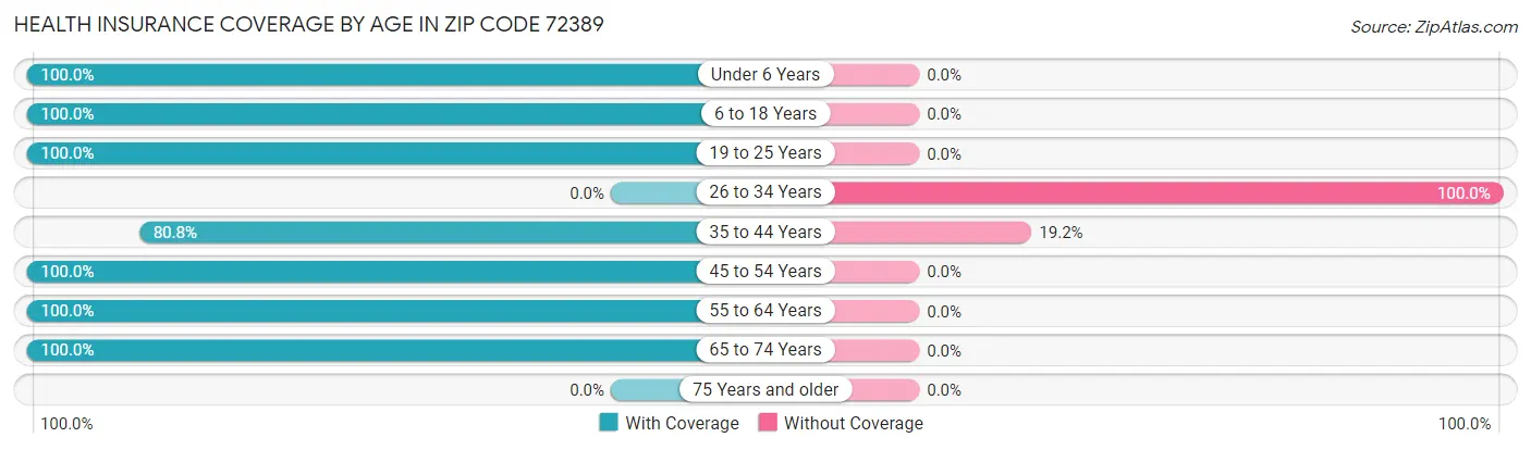 Health Insurance Coverage by Age in Zip Code 72389